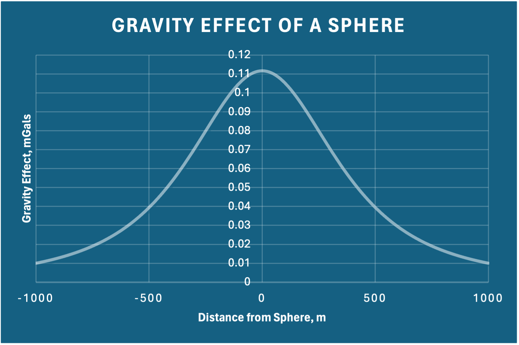 Sphere Profile